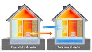 thicker insulation improves efficiency